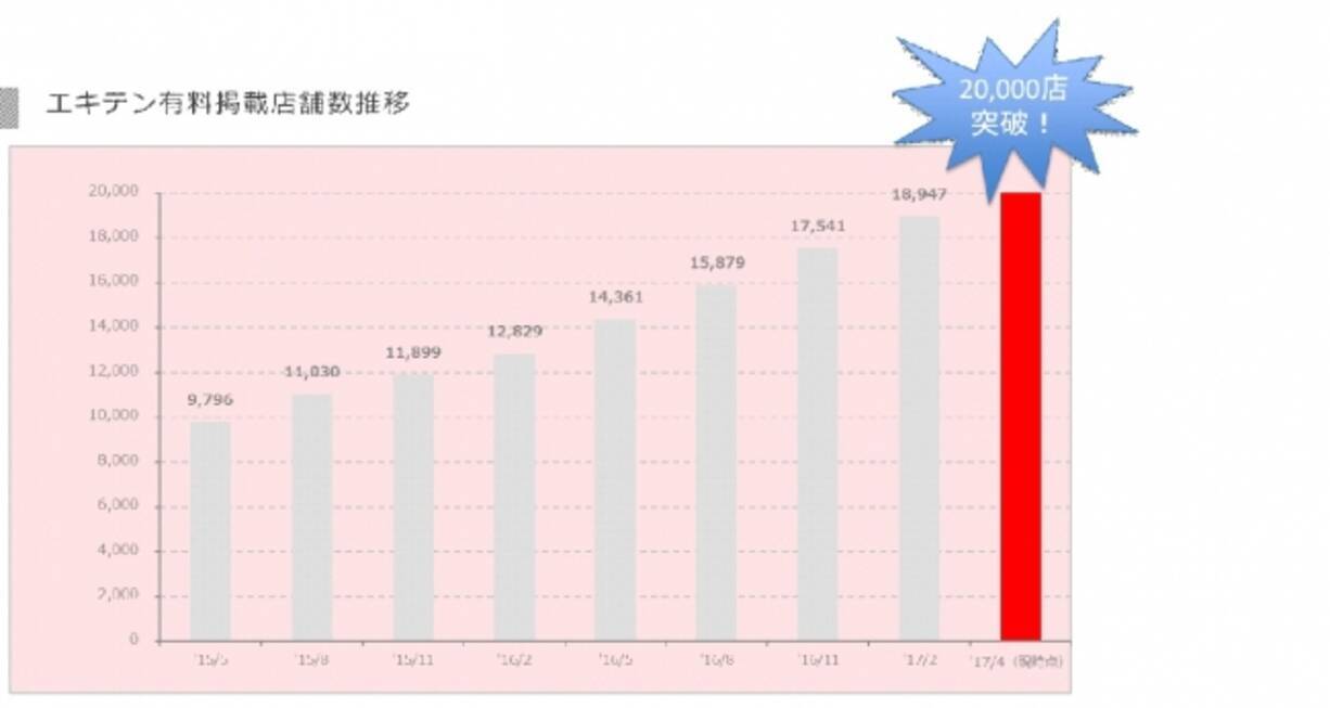 エキテン 有料掲載店舗数 000 店を突破 17年5月17日 エキサイトニュース