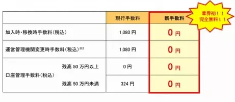 Sbi証券 米国株式の最低取引手数料 無料化 撤廃 のお知らせ 5米ドルから業界最低となる無料へ 大幅引下げ 2019年7月9日 エキサイトニュース