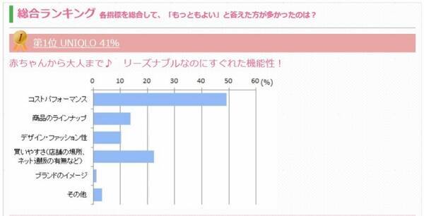 ママ プレママに人気の ファストファッション ブランドは 評価のポイントは ブランドによってさまざま 17年5月19日 エキサイトニュース