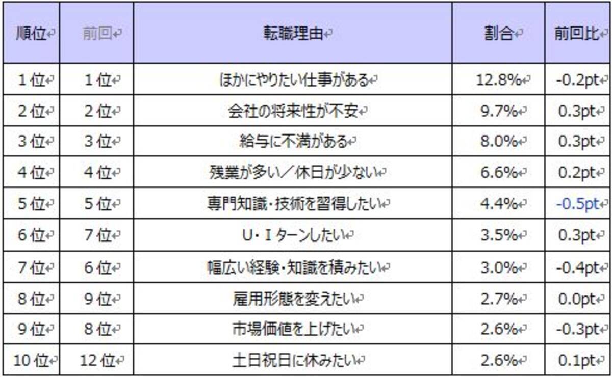 転職理由ランキング発表 「ほかにやりたい仕事がある」が９回連続1位 - エキサイトニュース