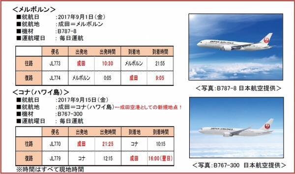 日本航空が2路線に新規就航 成田 メルボルン線 9月1日 成田 コナ ハワイ島 線 9月15日 17年5月29日 エキサイトニュース
