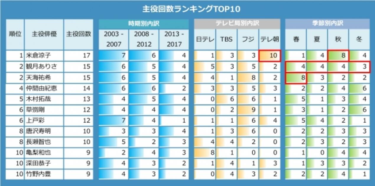 ソケッツ 連続ドラマの視聴率予測シリーズ第２回レポートを公開 過去14年間の連続ドラマを分析 ランキング傾向紹介と前回予測途中経過 正解率50 2017年6月14日 エキサイトニュース 3 10