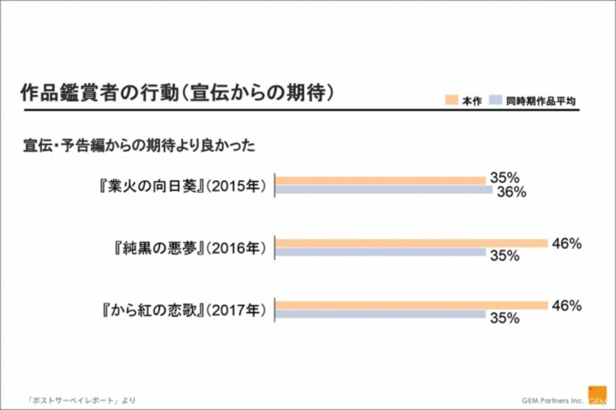 劇場映画鑑賞者に関する調査結果 名探偵コナン から紅の恋歌 は宣伝 予告の期待を超えた好評価 広がる口コミと高まる続編への鑑賞意欲により裾野を拡大 17年6月16日 エキサイトニュース