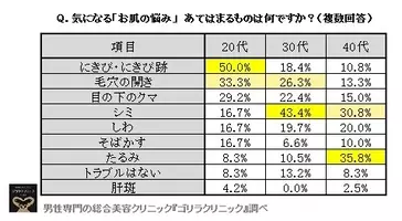 10 50代男性に聞く 各年代別 オトコの肌の悩み ワースト３ランキング発表 男性専門の総合美容クリニック ゴリラクリニック 調べ 18年2月15日 エキサイトニュース