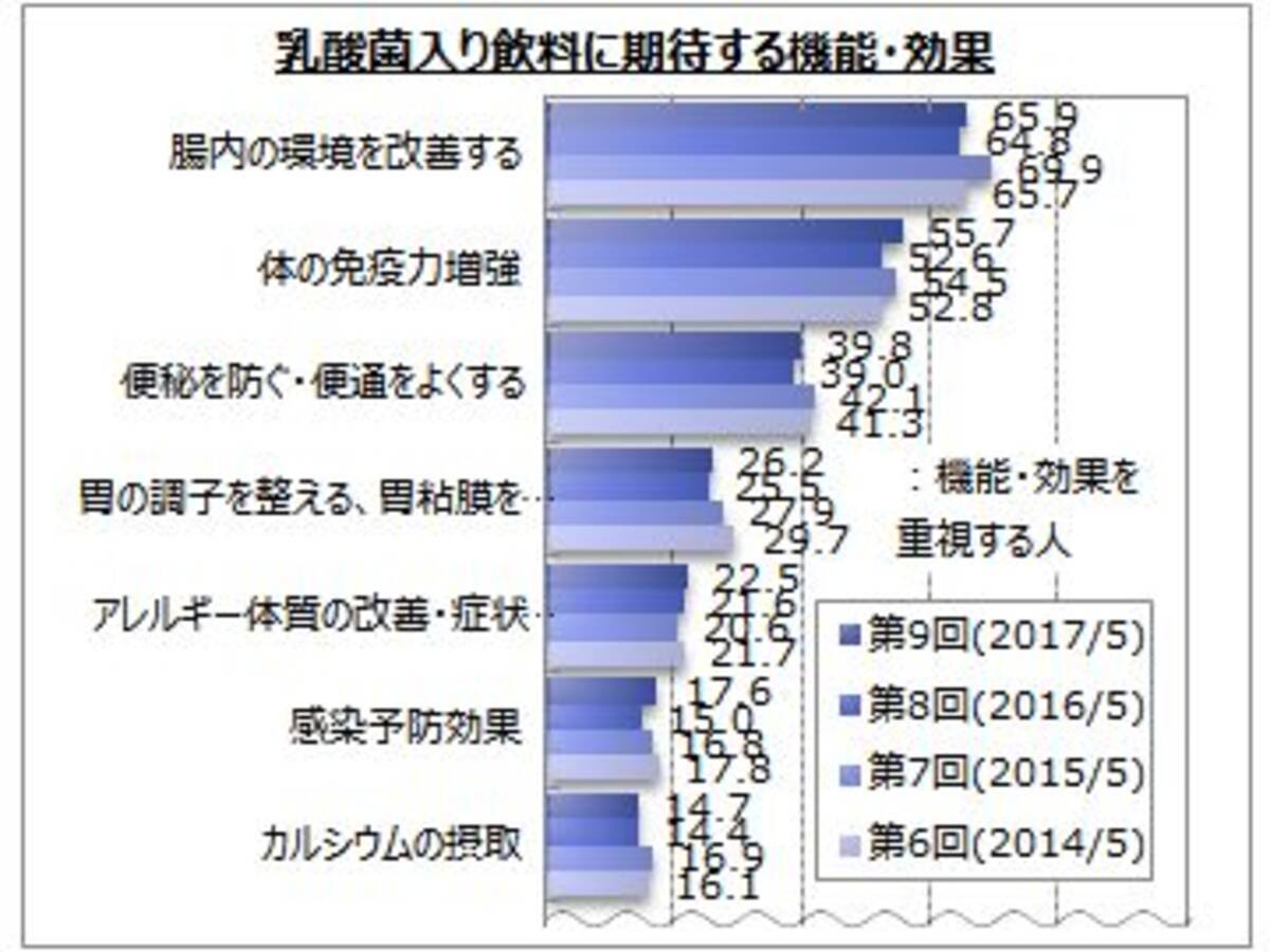 乳酸菌入り飲料に関するアンケート調査 17年6月21日 エキサイトニュース