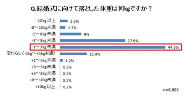 ダイエットに関する意識調査 先輩花嫁に聞いた 結婚式前後のダイエット実態調査半数以上が 食事量や摂取カロリーの調整 で減量 しかし結婚式後5人に１人が3kg以上リバウンドしたことが判明 17年6月26日 エキサイトニュース