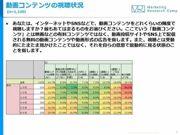 10代の約半数が 動画コンテンツを毎日視聴 17年6月28日 エキサイトニュース