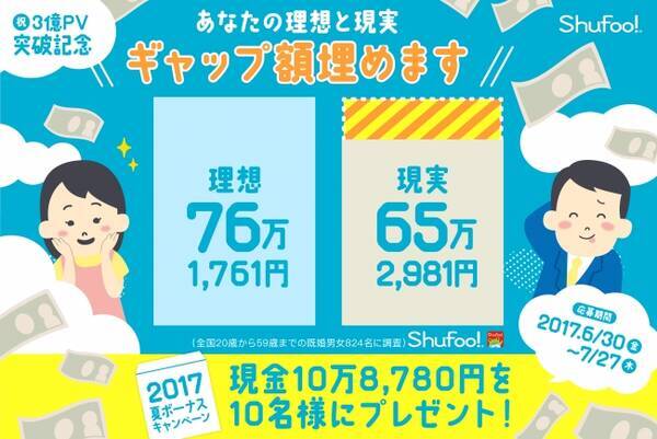 電子チラシサービス Shufoo 2017夏のボーナス意識調査 Shufoo お買い物動向レポートvol 14 ボーナス 満足度は65 2 と高いが 理想と現実のギャップ額は平均108 780円も 2017年6月29日 エキサイトニュース