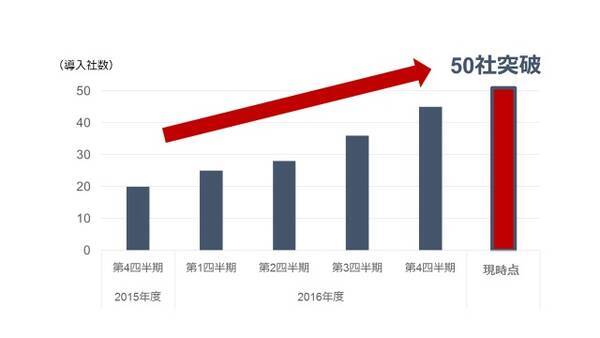 Fronteo 人工知能エンジンkibit搭載製品の導入社数が50社を超える 17年6月30日 エキサイトニュース