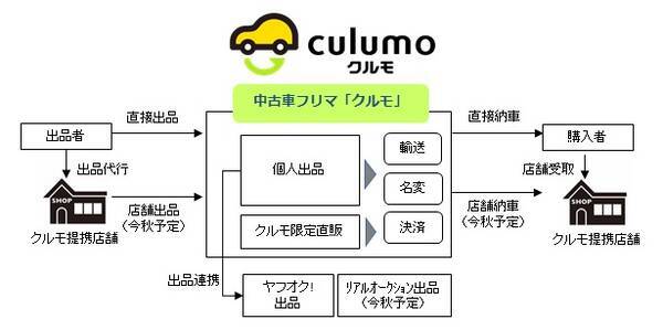Gmoカーズ 中古車フリマサイト Culumo クルモ Bygmo を提供開始 17年7月4日 エキサイトニュース