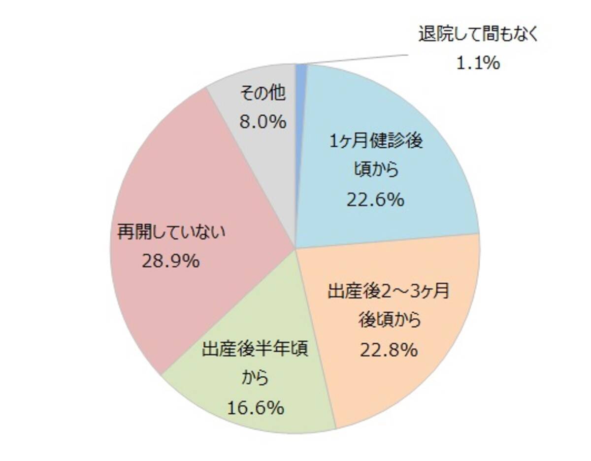 産後 せ ックス いつから
