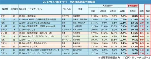 ソケッツ 昨年予測的中した正解率79 の紅白勝敗予測モデルで今年も紅白勝敗を予測 2017年12月28日 エキサイトニュース