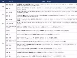 ニホンモニター２０１９上半期タレントｃｍ起用社数ランキング 令和の幕開けは渡辺直美が単独首位 19年7月2日 エキサイトニュース