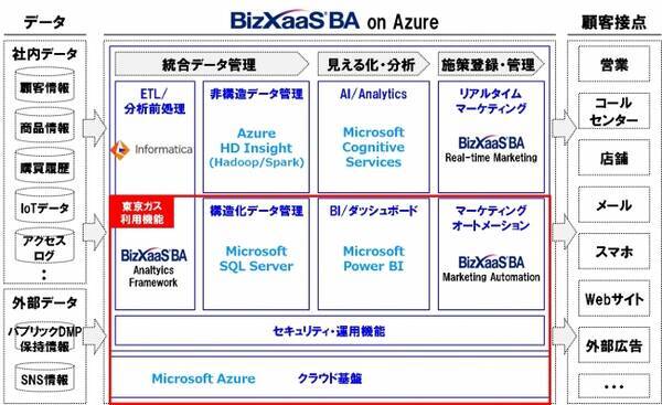 東京ガスのパートナーとしてai アナリティクス基盤サービスの提供およびデータ分析 活用を推進 2017年7月12日 エキサイトニュース