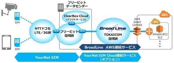 ｔｏｋａｉコミュニケーションズのbroadline Aws接続サービス がフリービット Yournet Sim Cloud接続サービス の基盤に採用 17年7月12日 エキサイトニュース