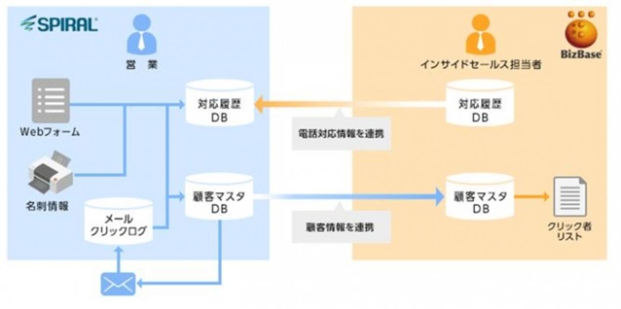 パイプドビッツの スパイラル R とアズベイスの Bizbase R が連係開始 営業とインサイドセールスの情報一元化による業務の効率化を実現 17年7月13日 エキサイトニュース 4 4