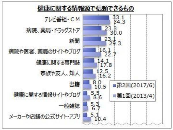 健康に関する情報収集に関するアンケート調査 2017年7月19日 エキサイトニュース