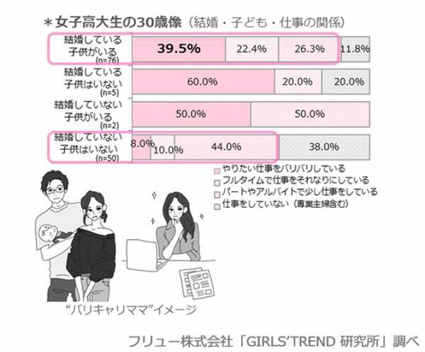 女子高大生が描く30歳像 バリキャリママ と 期間限定シングル女子 で二分化 結婚相手 は 3温 男子人気が継続 夫婦関係は75 2 が平等を希望 なりたい職業は 看護師 保育士 幼稚園教諭 栄養士 17年7月25日 エキサイトニュース