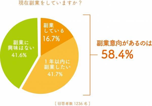 大企業の正社員1 236名に聞いた 副業に関する意識調査 副業 社外での活動 禁止の企業は時代遅れ 2017年7月27日 エキサイトニュース