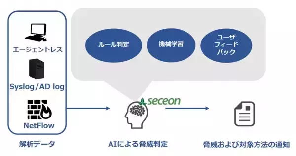 シスコ技術者認定CCIE世界一のルートリフ、最先端AIセキュリティ「Seceon OTM」販売でインフォメーション・ディベロプメント社と提携