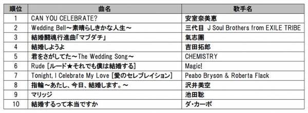 8月1日は リゾートウェディングの日 ウェディング ソング Damカラオケリクエストランキングtop10安室奈美恵の Can You Celebrate が堂々の1位に 17年7月31日 エキサイトニュース