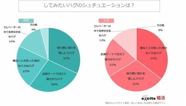 エキサイト婚活調査 8月9日は ハグの日 逃げ恥 ブームで再注目 照れ屋な日本人も本当はハグが好き 憧れの ハグ シチュエーションは ドラマティックさより日常のさりげなさを求める 17年8月2日 エキサイトニュース