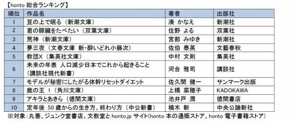 17年honto 7 月月間ランキング 発表 男性は日本の未来が気になる 未来の年表 人口減少日本でこれから起きること が男性ランキング第1位 17年8月4日 エキサイトニュース