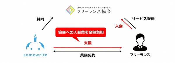 サムライトが 国内初のフリーランス向け福利厚生制度ベネフィットプランの入会費 一般会員年会費 を全額負担 2017年8月8日 エキサイトニュース