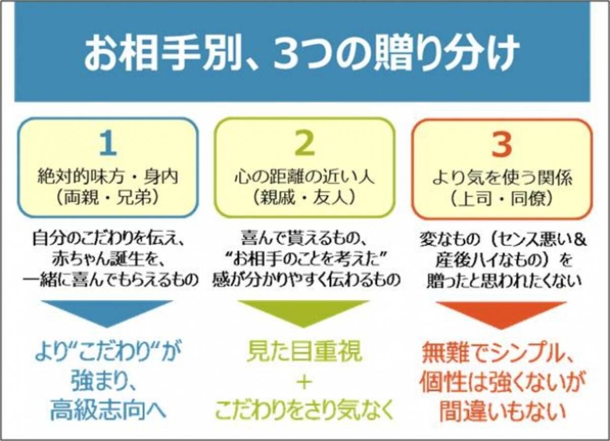 出産内祝ギフトサービス たまひよの内祝 強まる 贈り先ファースト ニーズに対応し今秋より商品 挨拶状サービスを強化 17年8月9日 エキサイトニュース