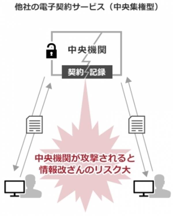 日本初のブロックチェーンを利用した電子契約サービス"CloudContract"がリリース