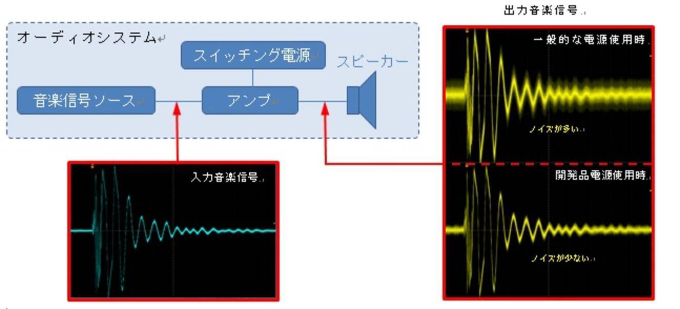 Ai対応スマートスピーカーでより良い音を実現ノイズの少ないオーディオ用小型電源の開発に成功 17年8月25日 エキサイトニュース