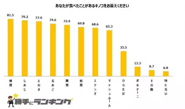 キノコの種類、最も好かれている・嫌われているものはどれ？　気になる順位を大発表！
