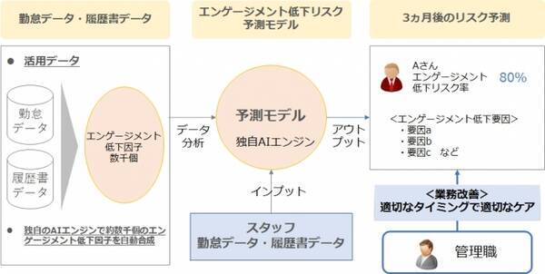人事労務データ分析コンサルティングのhuraid アクトコールへaiエンジン搭載のクラウド型勤怠分析サービス Huraid勤怠分析 の提供を開始 17年9月11日 エキサイトニュース