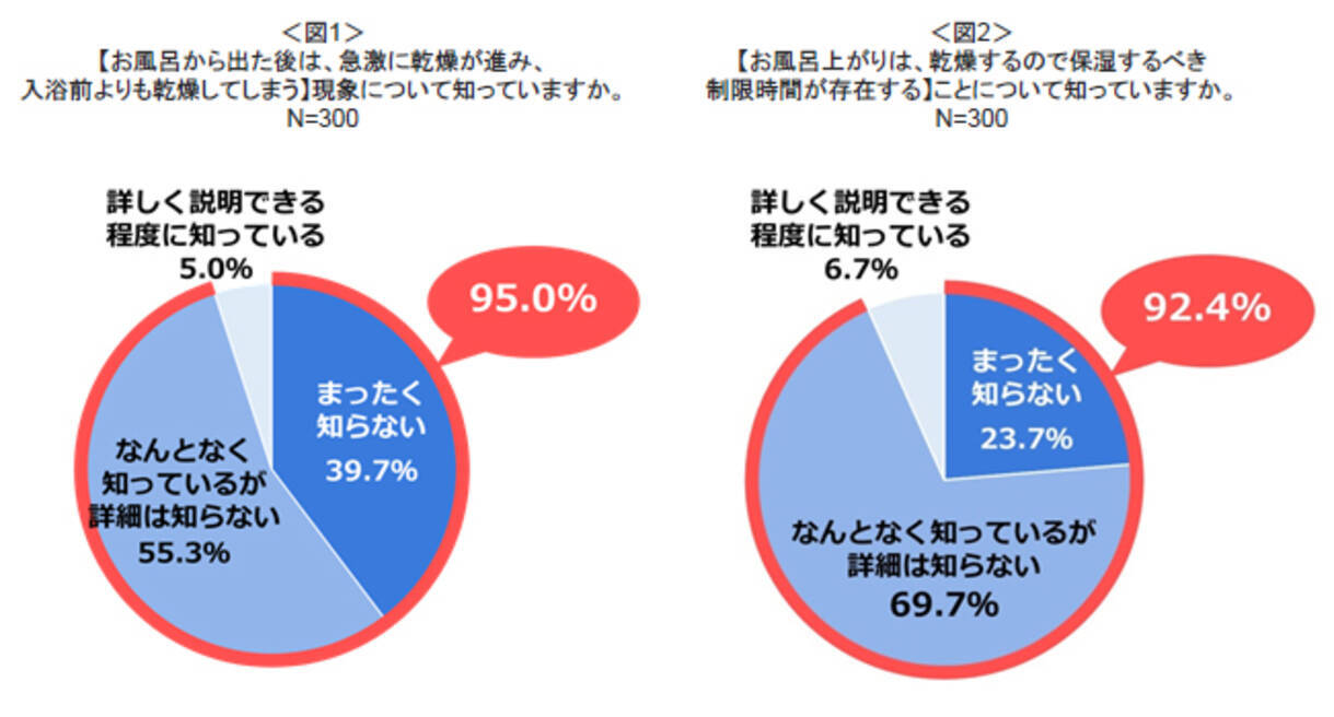 全国 40代の女性300人に聞いた お風呂上がりの肌乾燥とお風呂保湿 に関する意識調査 入浴後の肌乾燥を防ぐ お風呂での保湿ケア の効果を知らない 女性が9割 17年9月13日 エキサイトニュース