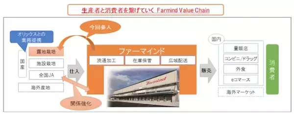 「日本最大の野菜露地生産事業会社を経営統合~統合青果流通を強化~」の画像