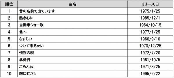 9月日は小林旭のデビュー記念日 小林旭 Damカラオケリクエストランキングtop10 17年9月15日 エキサイトニュース