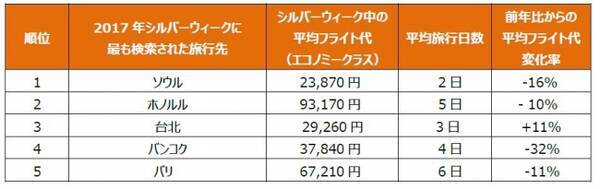 世界を牽引する旅行検索エンジンkayak 17年シルバーウィークに最も検索された旅行先ランキングを発表 17年9月15日 エキサイトニュース