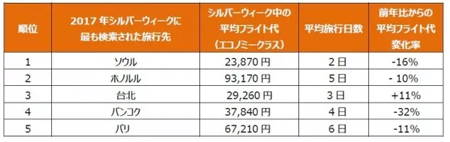 年シルバーウィークにおける自動車の目的地検索の傾向を分析 年10月2日 エキサイトニュース