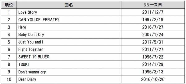 来年9月16日で引退表明 安室奈美恵 Damカラオケリクエストランキングtop30 17年9月21日 エキサイトニュース