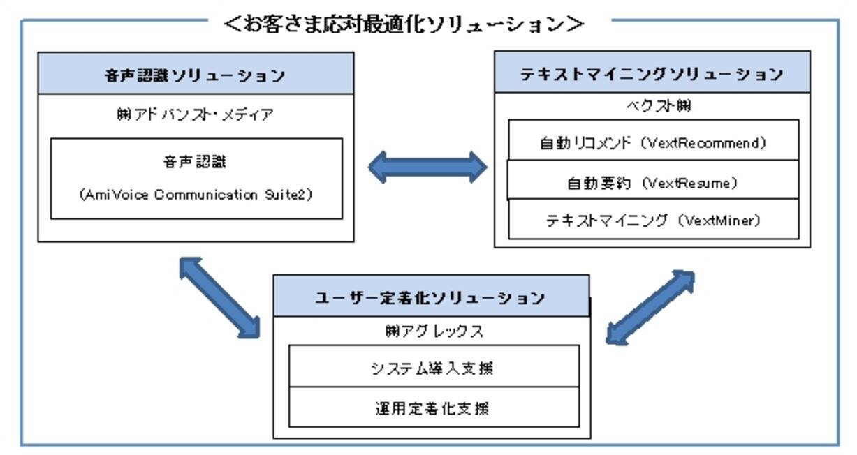 アグレックスとベクスト イオンフィナンシャルサービスのサービサー事業に音声マイニングソリューションを提供 17年9月21日 エキサイトニュース