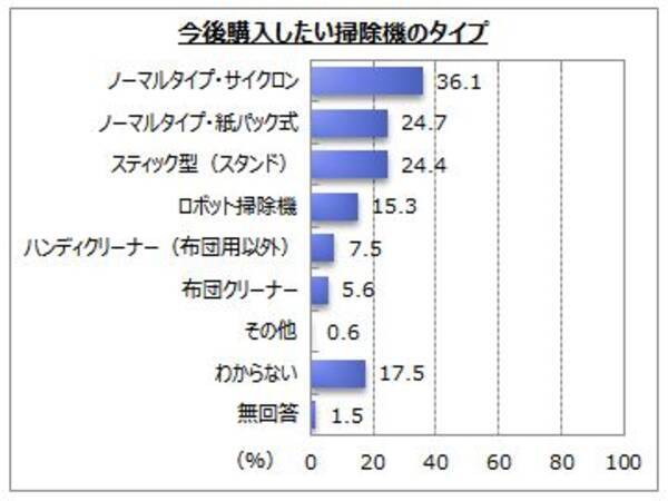 掃除機に関するアンケート調査 17年9月22日 エキサイトニュース