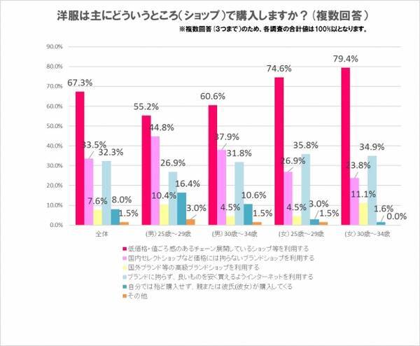 楽天オーネット 独身男女 25歳 34歳 のファッションに関する意識調査 17年9月25日 エキサイトニュース