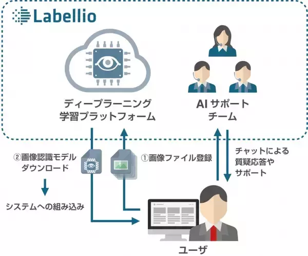 AIを用いた画像認識モデル作成サービス「Labellio」の有料プランを提供開始