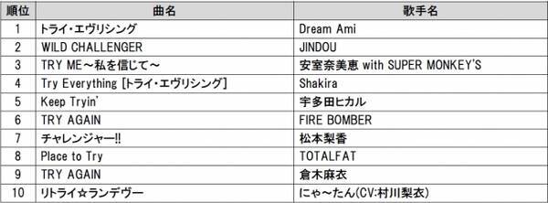 10月1日は トライの日 トライ ソング Damカラオケリクエストランキングtop10dream Amiの トライ エヴリシング が堂々の1位に 17年9月28日 エキサイトニュース