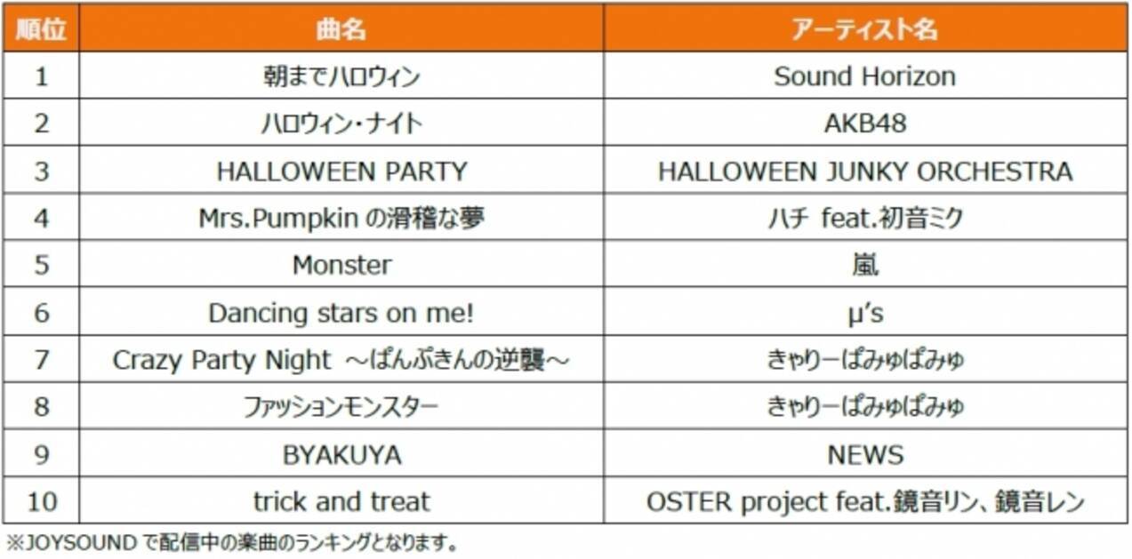 1位はsound Horizon 朝までハロウィン ボカロや ラブライブ のあの曲も みんなが選んだ ハロウィンに歌いたい曲 ランキングtop10をjoysoundが発表 17年10月5日 エキサイトニュース 3 7