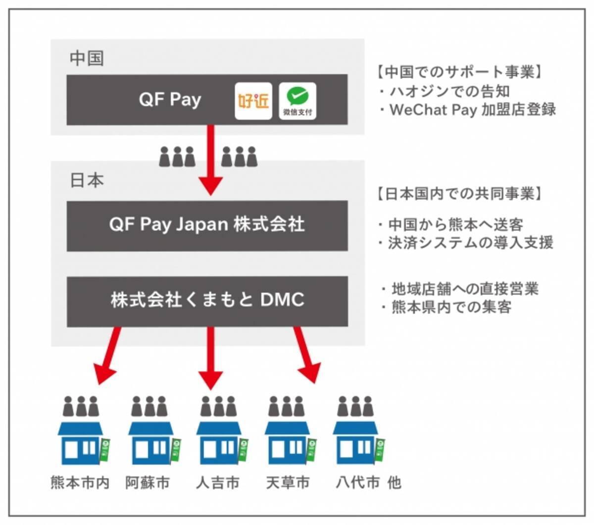 Qf Pay Japan株式会社が 日本版dmo 株式会社くまもとdmc と協業 熊本県内の観光地において 訪日中国人観光客向けモバイル決済 Wechat Pay の店舗への導入支援を共同事業化 2017年10月11日 エキサイトニュース