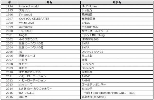 10月17日は カラオケ文化の日 Damカラオケリクエストランキング 年別トップソングを発表 17年10月13日 エキサイトニュース