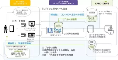 ソニー銀行がvisaデビットの利用制限をカード会員自身で解除できる機能を Sony Bank Wallet アプリ に世界初 採用 19年5月10日 エキサイトニュース