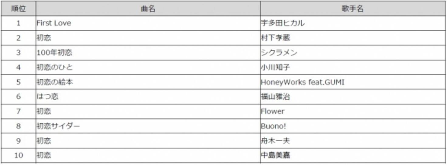 10月30日は 初恋の日 初恋 ソング Damカラオケリクエストランキング Top10 宇多田ヒカルの First Love が堂々の1位に 17年10月27日 エキサイトニュース