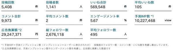 調査 インスタグラムでハッシュタグ 新商品 が使われた投稿を調査してみた 10月6日 10月29日 17年10月31日 エキサイトニュース